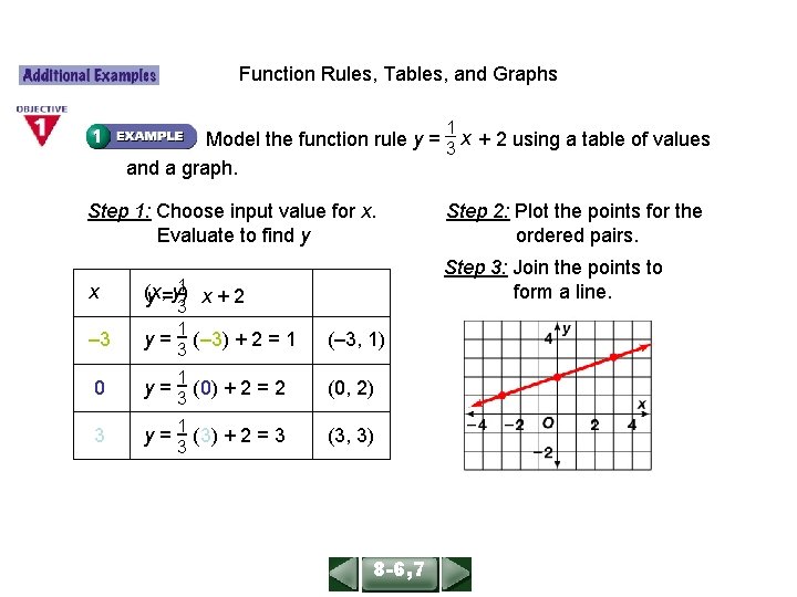 ALGEBRA 1 LESSON 86, 7 Function Rules, Tables, and Graphs 1 Model the function ALGEBRA 1 LESSON 86, 7 Function Rules, Tables, and Graphs 1 Model the function
