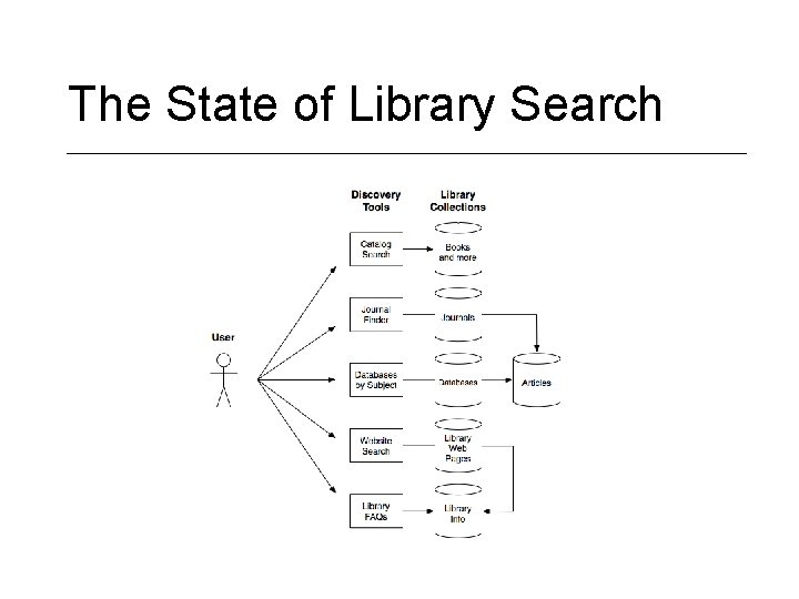 The State of Library Search 