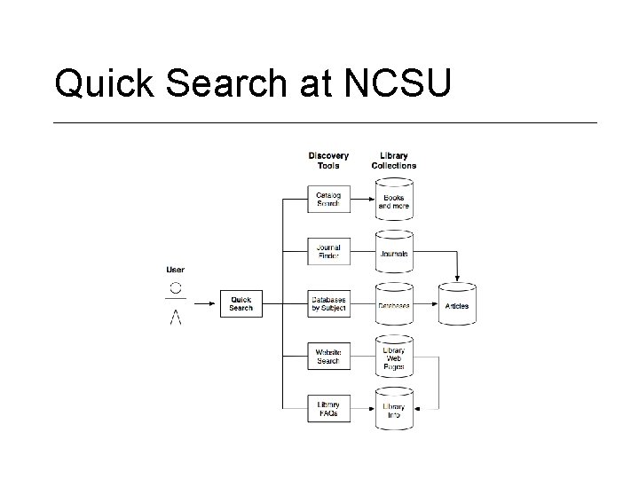 Quick Search at NCSU 