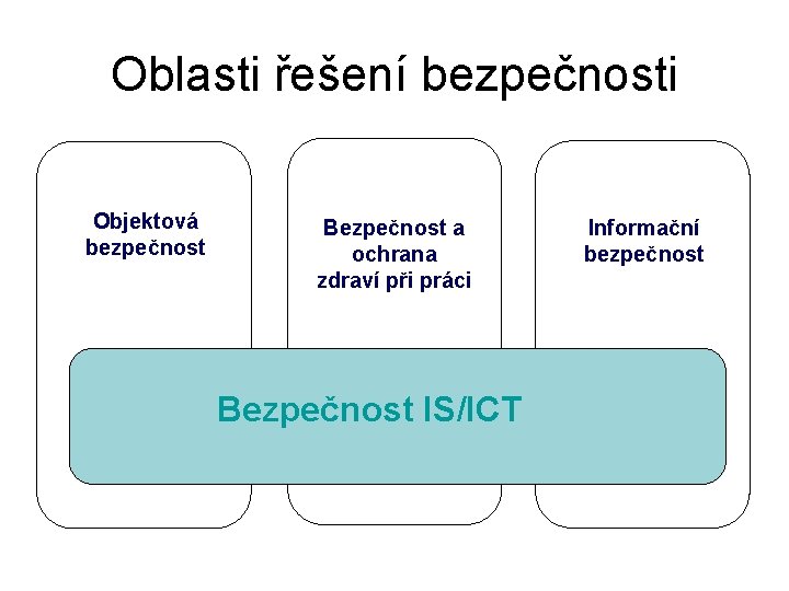 Oblasti řešení bezpečnosti Objektová bezpečnost Bezpečnost a ochrana zdraví při práci Bezpečnost IS/ICT Informační