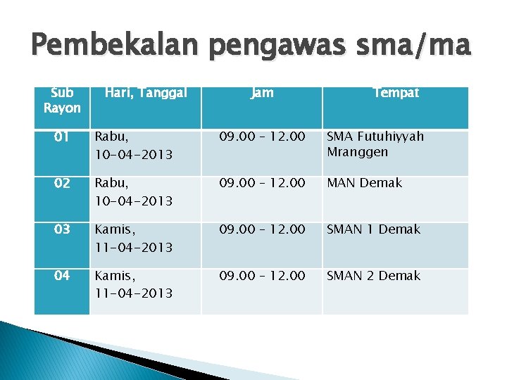 Pembekalan pengawas sma/ma Sub Rayon Hari, Tanggal Jam Tempat 01 Rabu, 10 -04 -2013