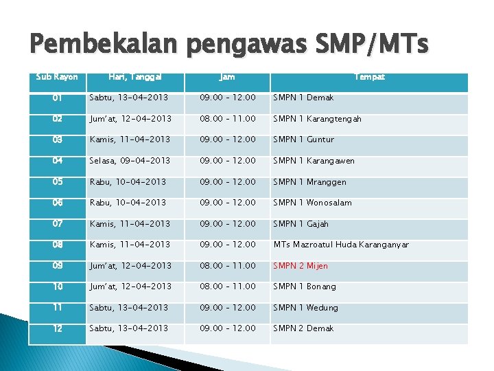 Pembekalan pengawas SMP/MTs Sub Rayon Hari, Tanggal Jam Tempat 01 Sabtu, 13 -04 -2013