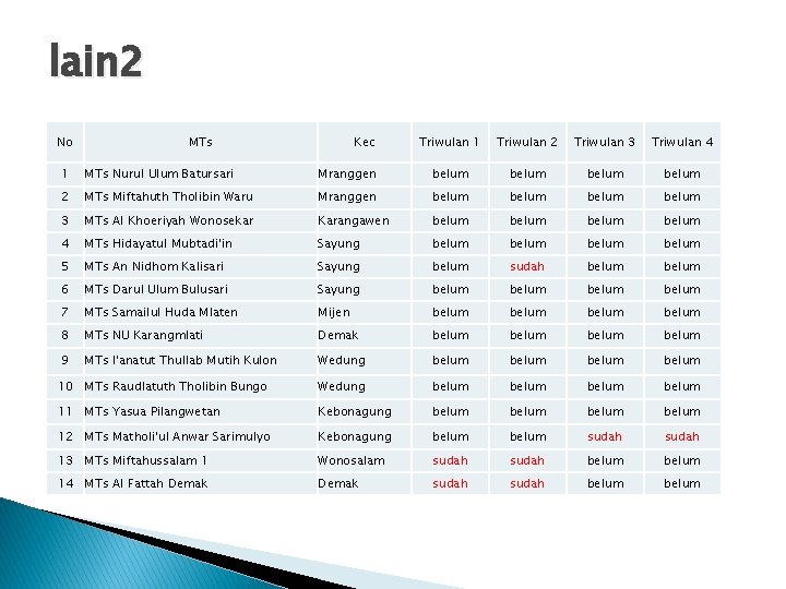 lain 2 No MTs Kec Triwulan 1 Triwulan 2 Triwulan 3 Triwulan 4 1