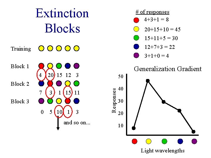 Extinction Blocks # of responses 4+3+1 = 8 20+15+10 = 45 15+11+5 = 30