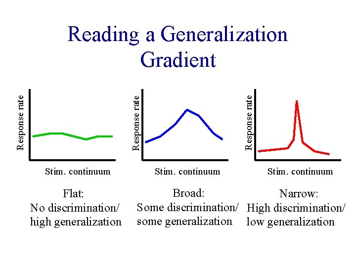 Response rate Reading a Generalization Gradient Stim. continuum Flat: No discrimination/ high generalization Stim.