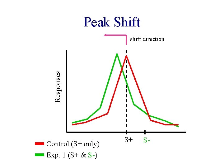 Peak Shift Responses shift direction Control (S+ only) Exp. 1 (S+ & S-) S+