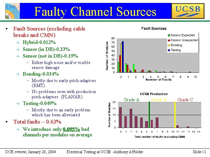 Faulty Channel Sources • Fault Sources (excluding cable breaks and CMN) Hybrid-0. 012% Sensor