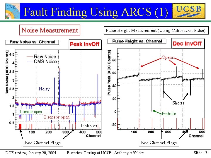 Fault Finding Using ARCS (1) Noise Measurement Pulse Height Measurement (Using Calibration Pulse) Opens