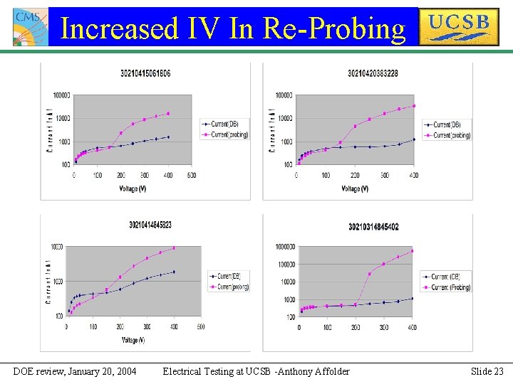 Increased IV In Re-Probing DOE review, January 20, 2004 Electrical Testing at UCSB -Anthony