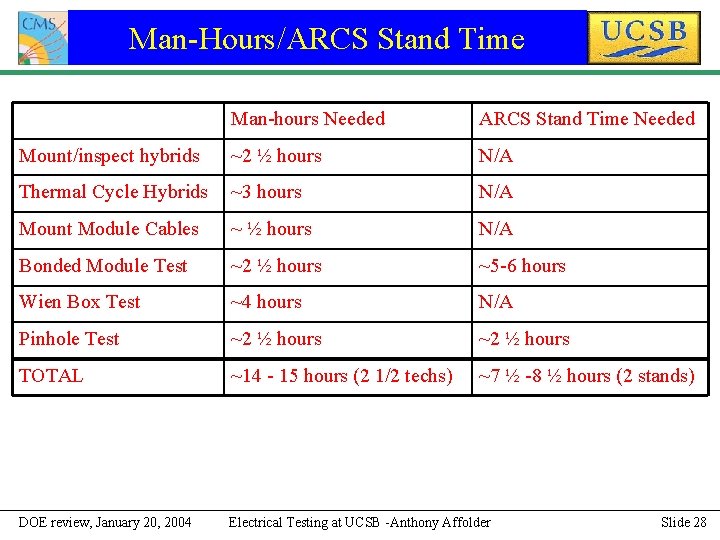 Man-Hours/ARCS Stand Time Man-hours Needed ARCS Stand Time Needed Mount/inspect hybrids ~2 ½ hours