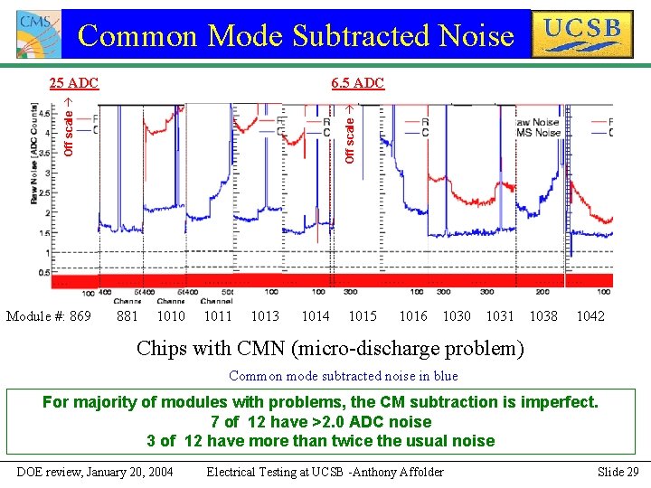 Common Mode Subtracted Noise 6. 5 ADC Module #: 869 Off scale 25 ADC