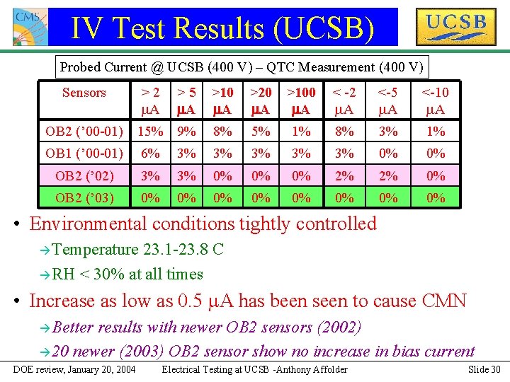 IV Test Results (UCSB) Probed Current @ UCSB (400 V) – QTC Measurement (400