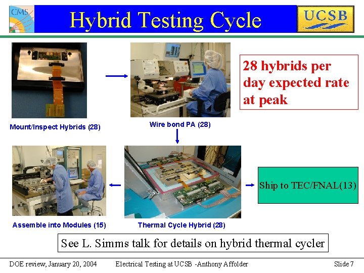 Hybrid Testing Cycle 28 hybrids per day expected rate at peak Mount/Inspect Hybrids (28)