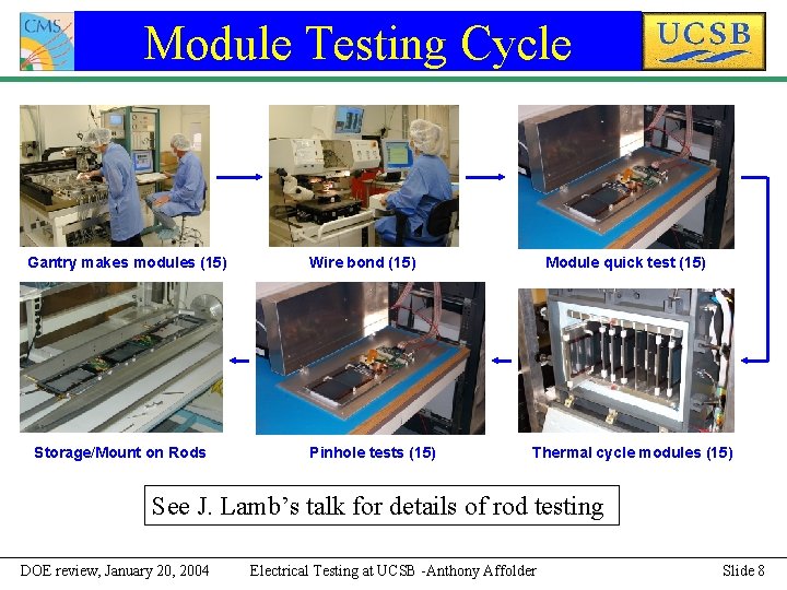 Module Testing Cycle Gantry makes modules (15) Storage/Mount on Rods Wire bond (15) Pinhole
