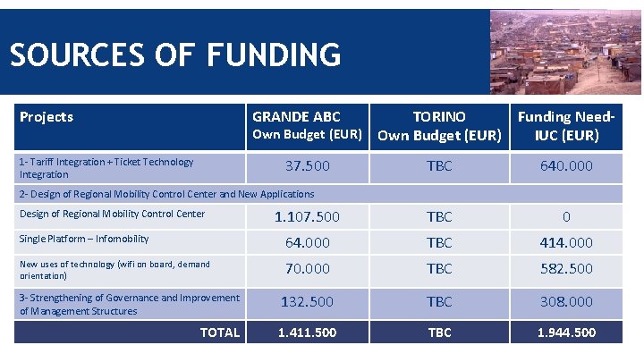 SOURCES OF FUNDING Projects GRANDE ABC TORINO Own Budget (EUR) 37. 500 Funding Need.