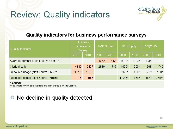 Review: Quality indicators for business performance surveys Quality Indicator Business Operations Survey 2009 2010