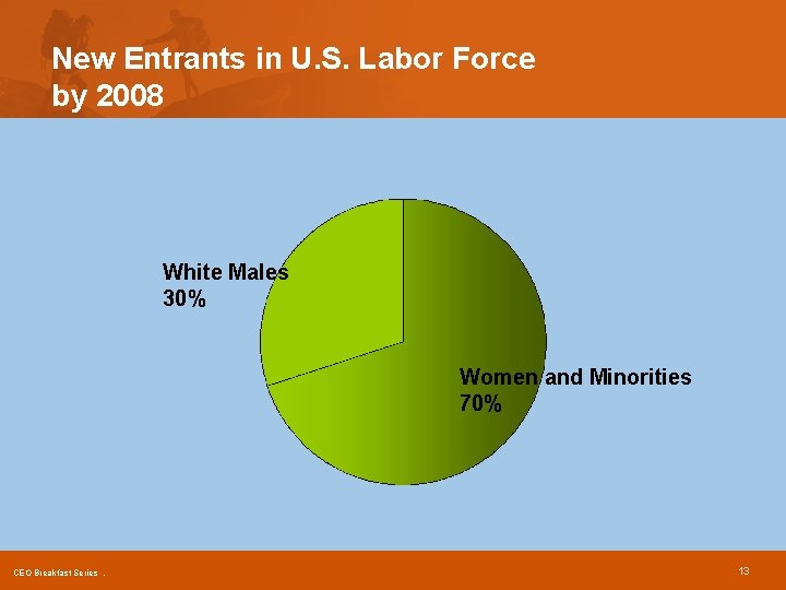 New Entrants in U. S. Labor Force by 2008 White Males 30% Women and