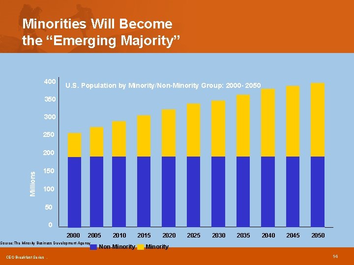 Minorities Will Become the “Emerging Majority” 400 U. S. Population by Minority/Non-Minority Group: 2000