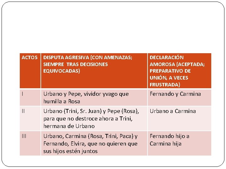 ACTOS DISPUTA AGRESIVA (CON AMENAZAS; SIEMPRE TRAS DECISIONES EQUIVOCADAS) DECLARACIÓN AMOROSA (ACEPTADA; PREPARATIVO DE