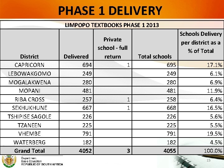 PHASE 1 DELIVERY LIMPOPO TEXTBOOKS PHASE 1 2013 District CAPRICORN LEBOWAKGOMO MOGALAKWENA MOPANI RIBA