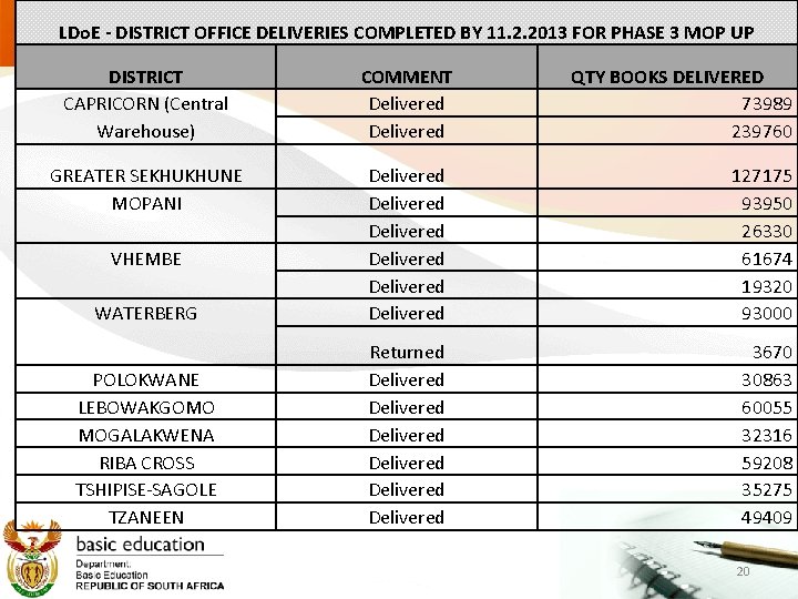 LDo. E - DISTRICT OFFICE DELIVERIES COMPLETED BY 11. 2. 2013 FOR PHASE 3