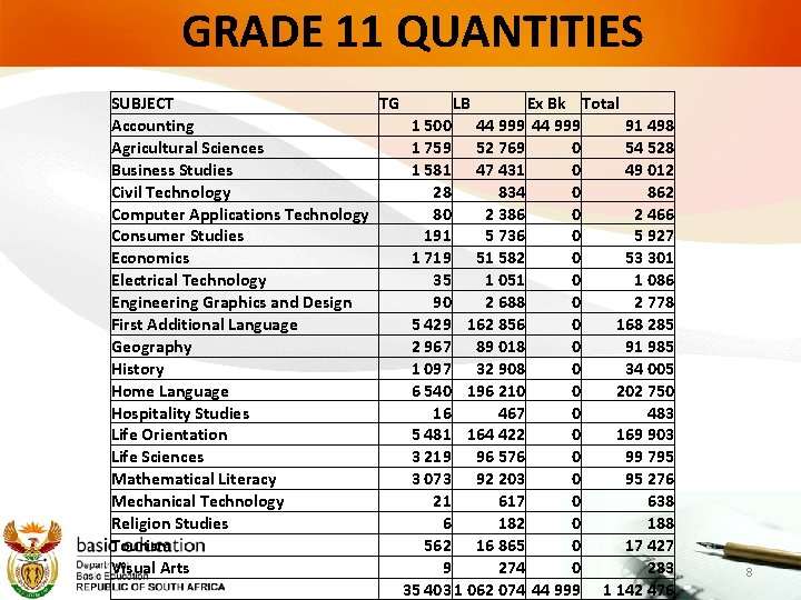 GRADE 11 QUANTITIES SUBJECT TG LB Ex Bk Total Accounting 1 500 44 999