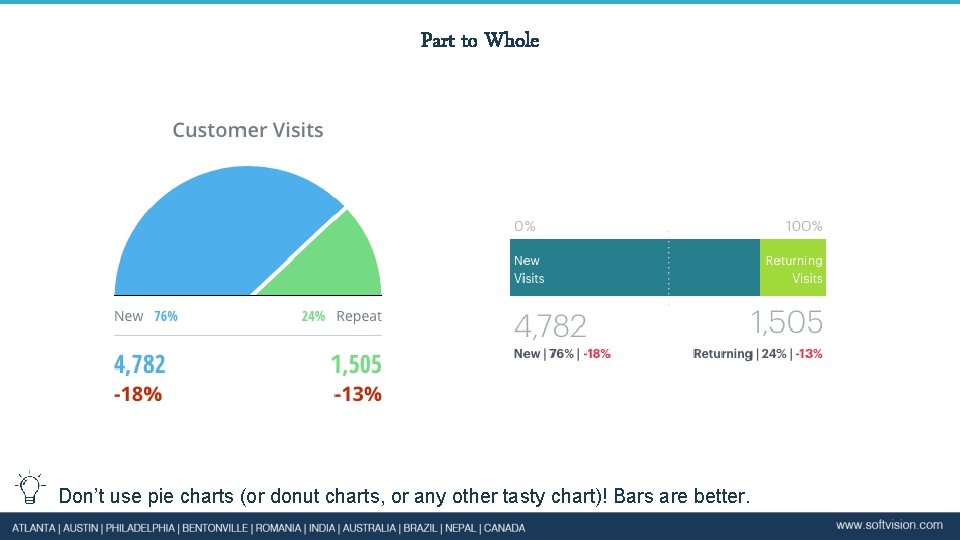 Part to Whole Don’t use pie charts (or donut charts, or any other tasty