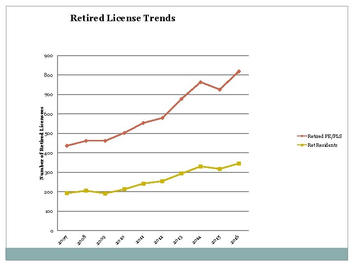 Retired License Trends 900 800 600 500 Retired PE/PLS Ret Residents 400 300 200