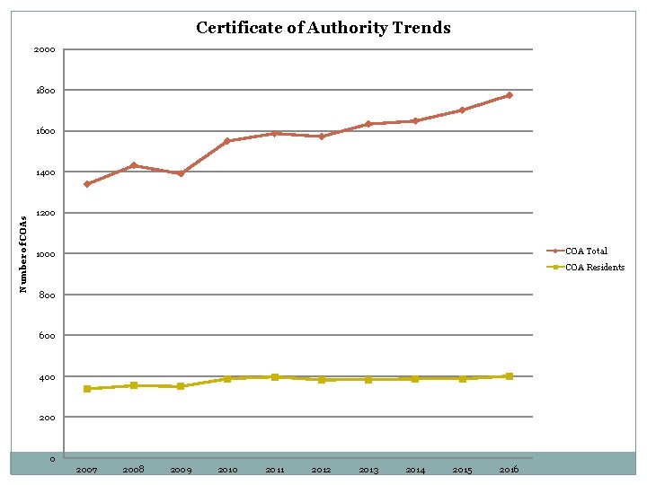 Certificate of Authority Trends 2000 1800 1600 Number of COAs 1400 1200 COA Total