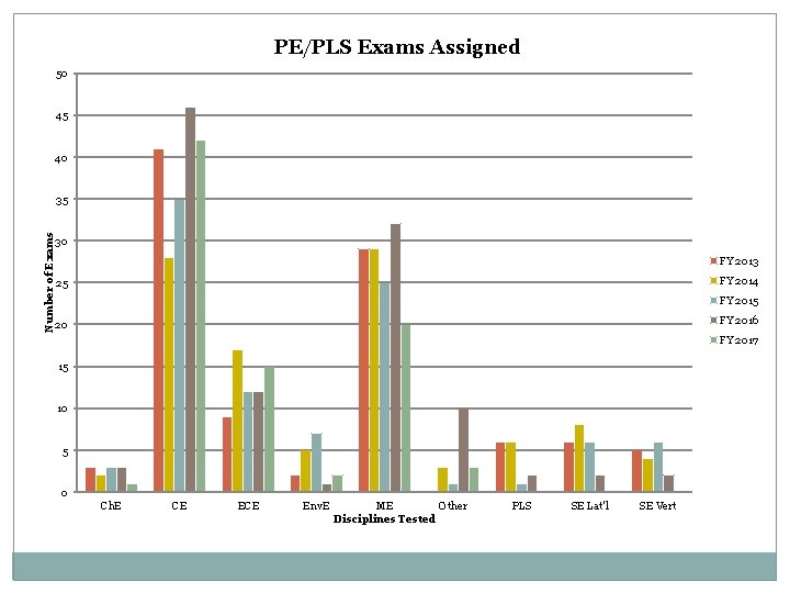 PE/PLS Exams Assigned 50 45 40 Number of Exams 35 30 FY 2013 FY