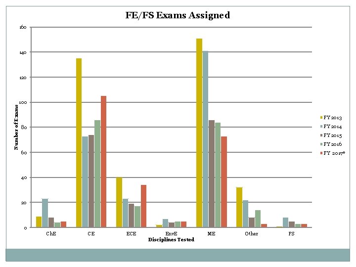 FE/FS Exams Assigned 160 140 Number of Exams 120 100 FY 2013 FY 2014