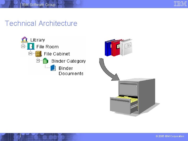 IBM Software Group Technical Architecture © 2005 IBM Corporation 