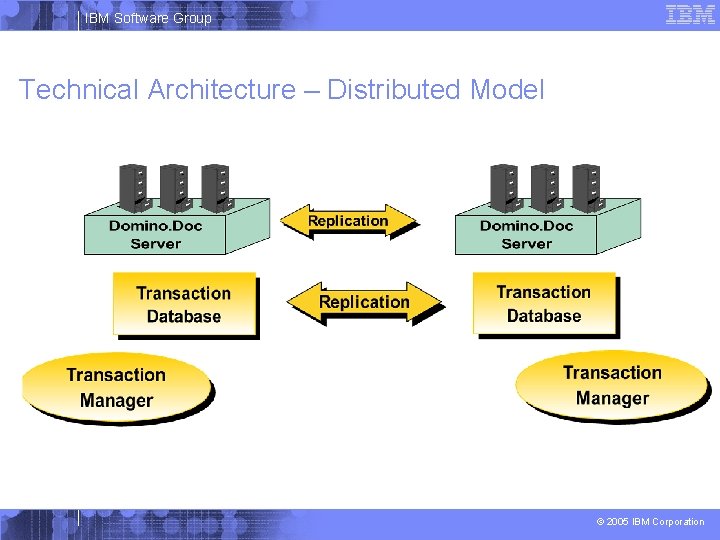 IBM Software Group Technical Architecture – Distributed Model © 2005 IBM Corporation 