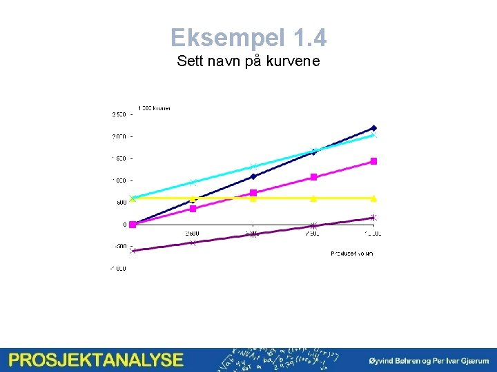 Eksempel 1. 4 Sett navn på kurvene 