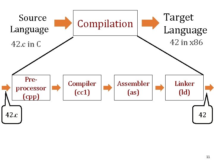 Source Language Compilation 42 in x 86 42. c in C Preprocessor (cpp) 42.