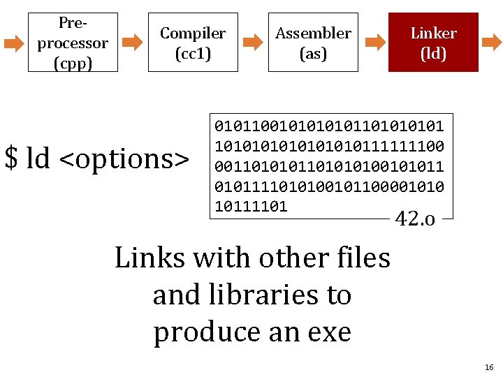 Preprocessor (cpp) Compiler (cc 1) $ ld <options> Assembler (as) Linker (ld) 01011001010110101010111111100 00110101010010101111010100101100001010