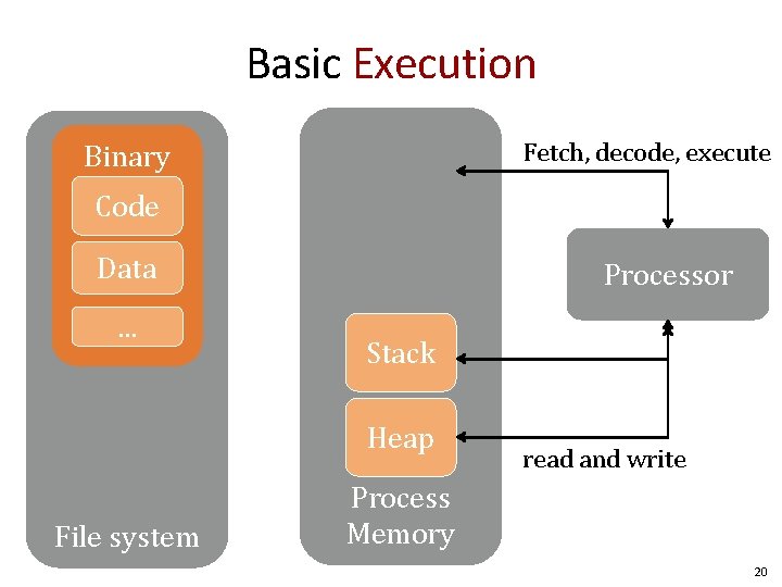 Basic Execution Fetch, decode, execute Binary Code Data. . . Processor Stack Heap File