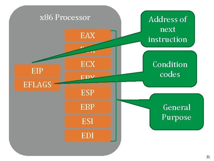 x 86 Processor EAX Address of next instruction EDX EIP EFLAGS ECX EBX Condition