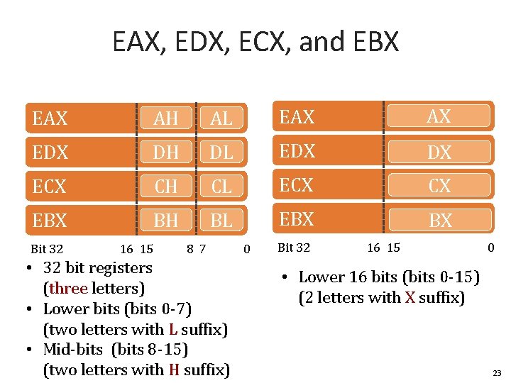 EAX, EDX, ECX, and EBX EAX AH AL EAX AX EDX DH DL EDX