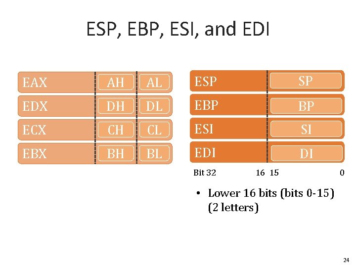 ESP, EBP, ESI, and EDI EAX AH AL ESP SP EDX DH DL EBP