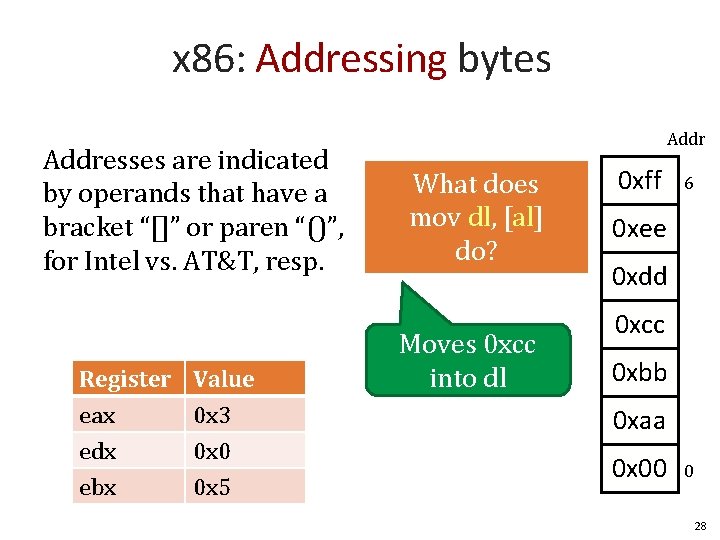 x 86: Addressing bytes Addresses are indicated by operands that have a bracket “[]”