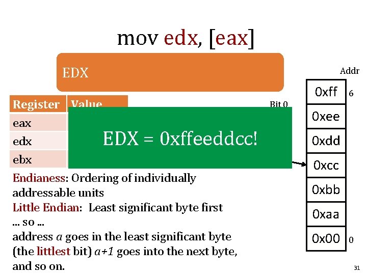 mov edx, [eax] EDX Register eax edx ebx Addr Value 0 x 3 0