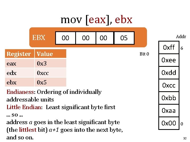mov [eax], ebx EBX Register eax edx ebx 00 00 00 05 05 Value