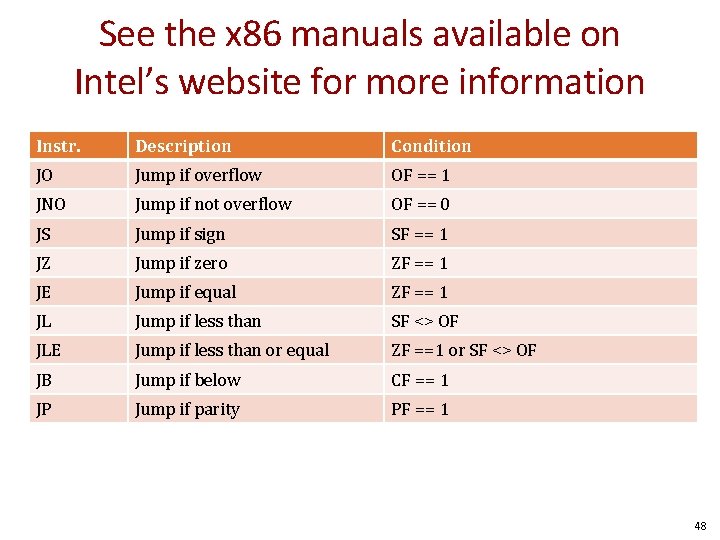 See the x 86 manuals available on Intel’s website for more information Instr. Description