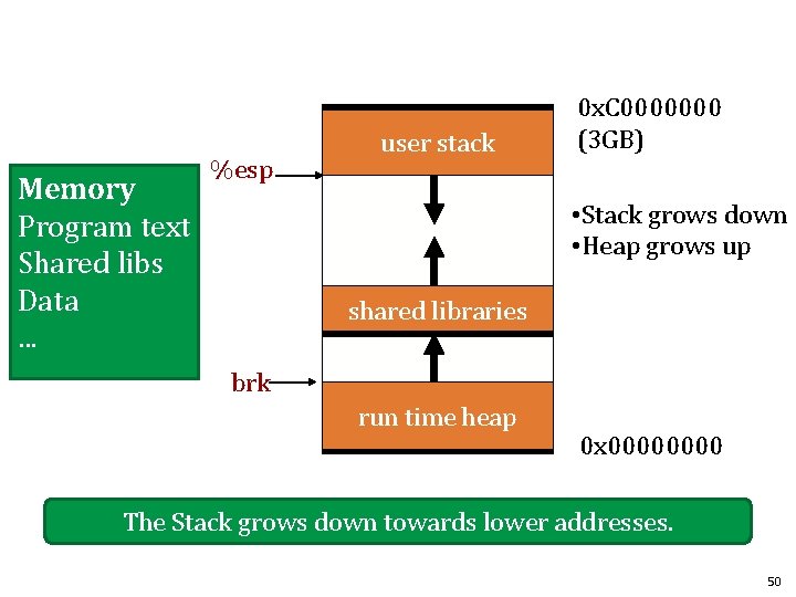 Memory Program text Shared libs Data. . . %esp user stack 0 x. C