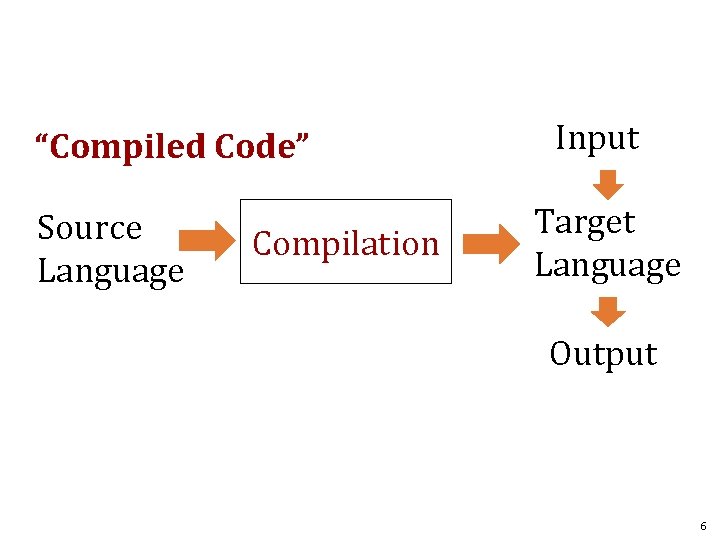 “Compiled Code” Source Language Compilation Input Target Language Output 6 