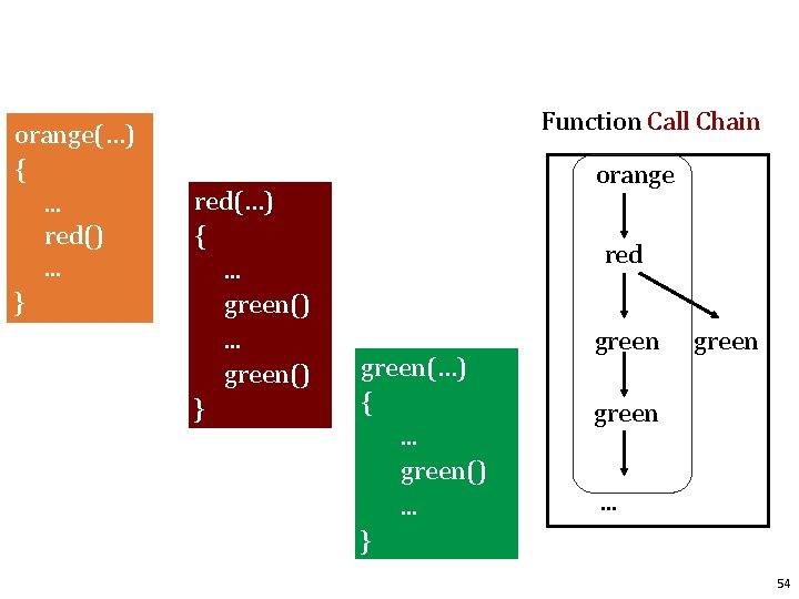 orange(…) {. . . red(). . . } Function Call Chain red(…) {. .