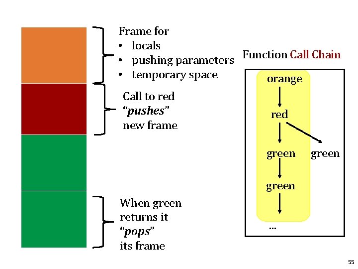 Frame for • locals • pushing parameters Function Call Chain • temporary space orange
