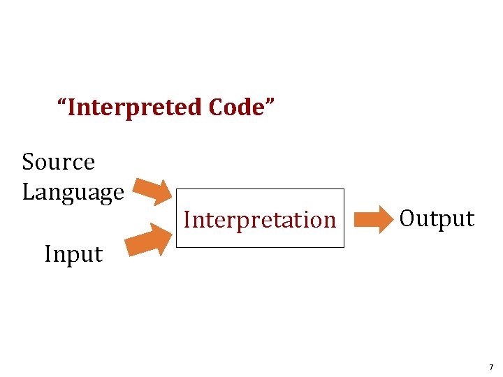 “Interpreted Code” Source Language Interpretation Output Input 7 