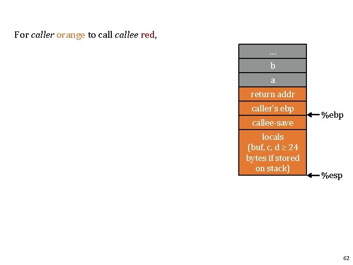 For caller orange to callee red, … b a return addr caller’s ebp callee-save